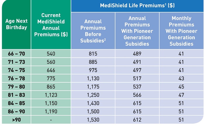 MOH Premium & Subsidy Tables